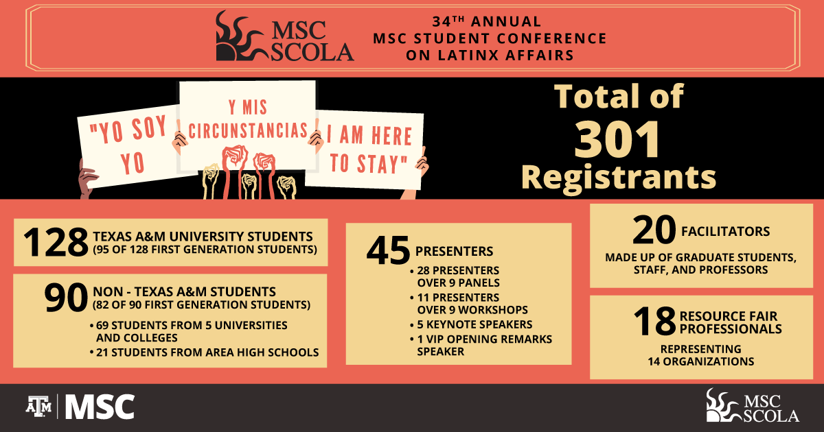 MSC SCOLA 34th MSC Student Conference On Latinx Affairs "Yo Soy Yo y Mis Circunstancias I am Here To Stay" Total of 301 Registrants, 128 Texas A&M University Students (95 of 128 first generation students), 90 Non-Texas A&M Students (89 of 90 first generation students) - 69 Students from 5 universities and colleges, 21 students from area high schools. 45 Presenters (28 Presenters over 9 panels, 11 presenters over 9 workshops, 5 keynote speakers, 1 V.I.P. opening remarks speaker), 20 facilitators made up graduate students, staff, and professors. 18 resource fair professionals representing 14 organizations